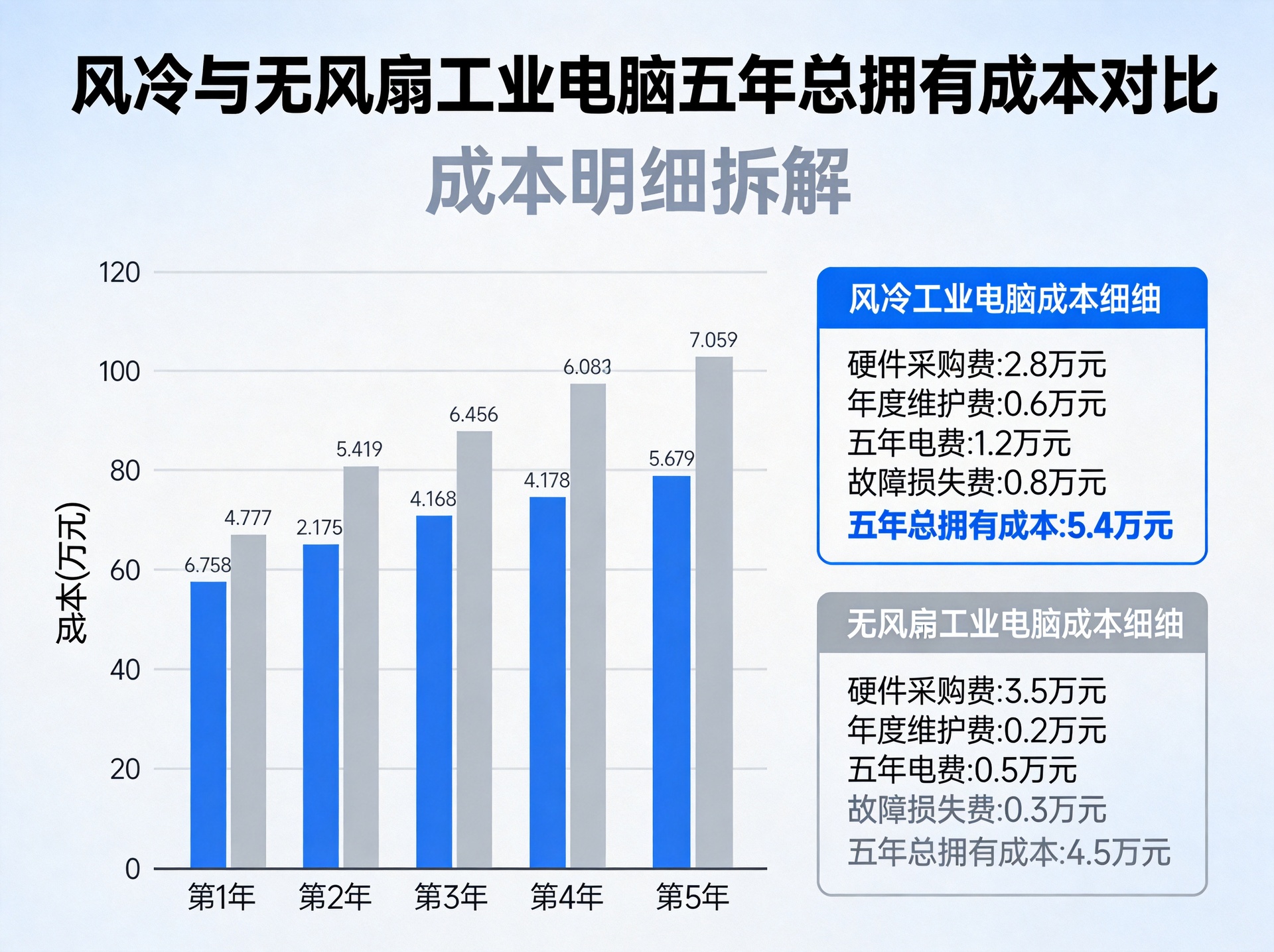 Bar chart comparison showing five-year total cost of ownership between fan-cooled and fanless industrial PCs