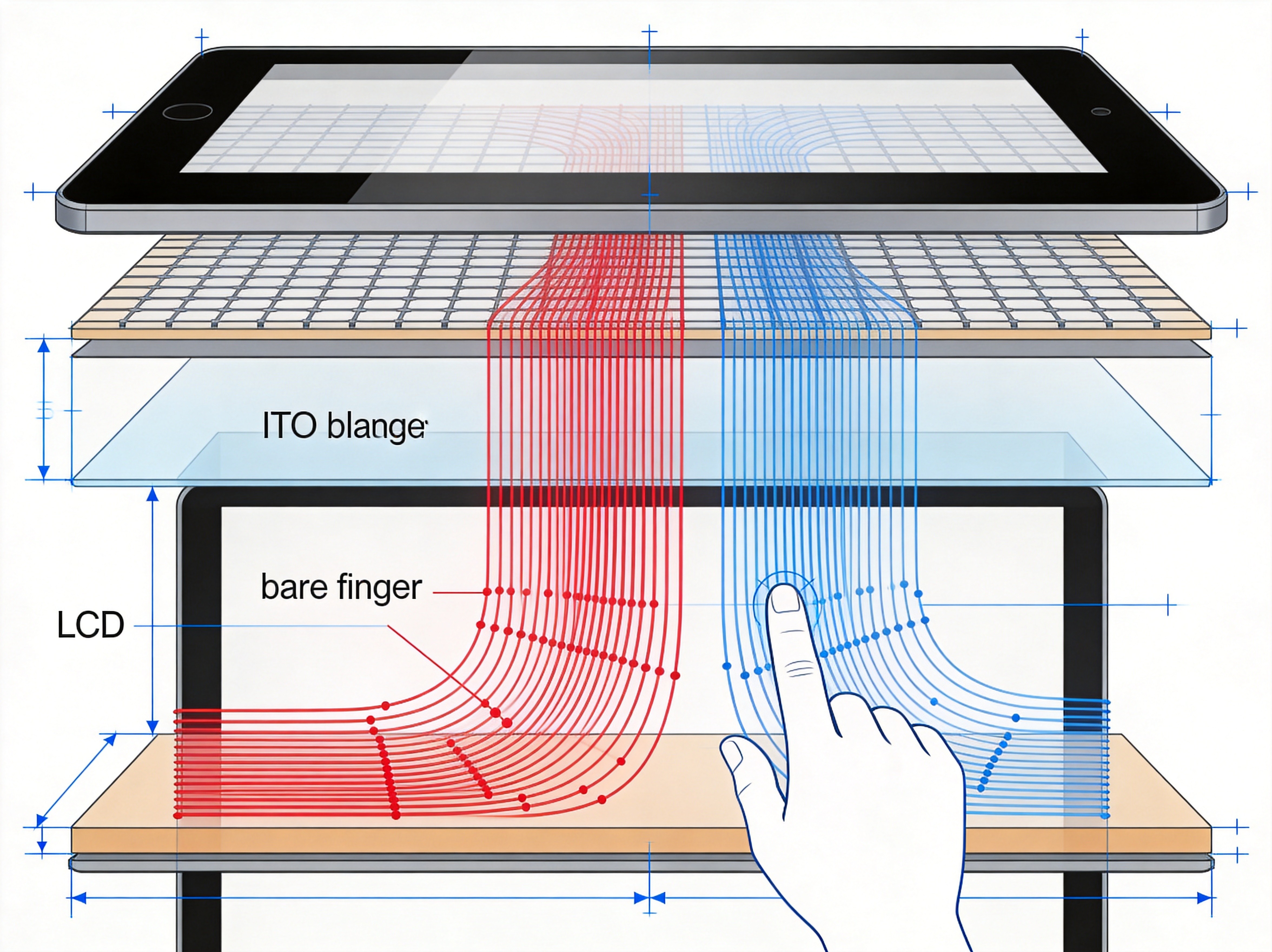 A technical diagram showing the cross-section of a capacitive touchscreen: glass cover, ITO electrode grid, dielectric adhesive layer, and LCD panel, with an overlay showing the capacitance field lines being disrupted by a gloved finger versus a bare finger.