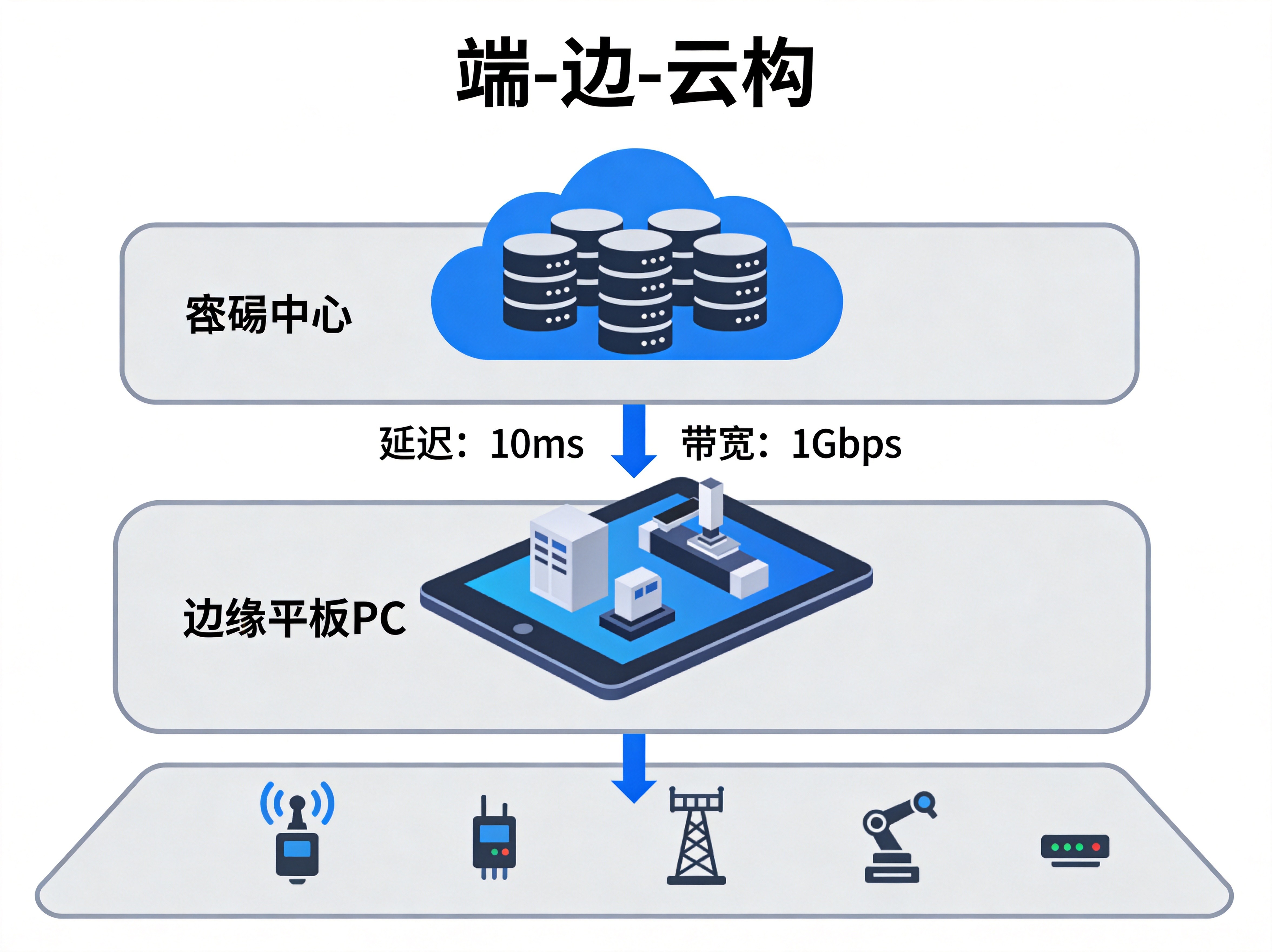 Side-by-side comparison of a hyperscale data center server rack with advanced GPU clusters and an industrial edge panel PC mounted on a factory machine, highlighting the architectural divergence between cloud and edge computing silicon